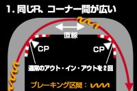 第13回 最もムズカシイ複合コーナリング これを極めれば完璧だ 山野哲也のenjoy スポーツドライビング スペシャルコンテンツ ブリヂストンモータースポーツ